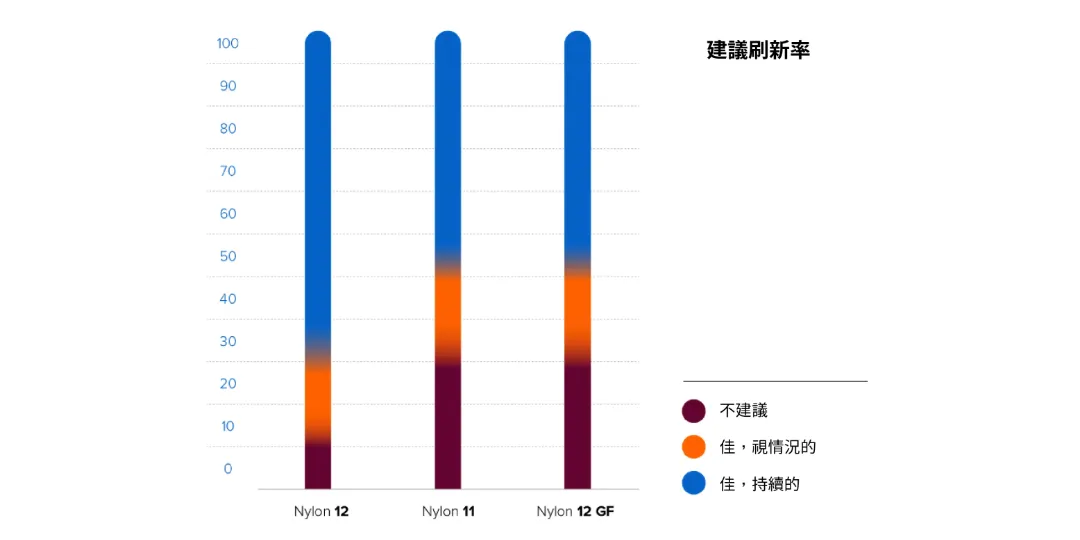 Fuse 1 用戶必知-了解 SLS 3D 列印中的粉末刷新率！